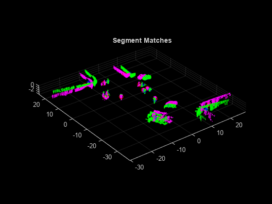 Figure contains an axes object. The axes object with title Segment Matches contains 5 objects of type scatter, line. One or more of the lines displays its values using only markers