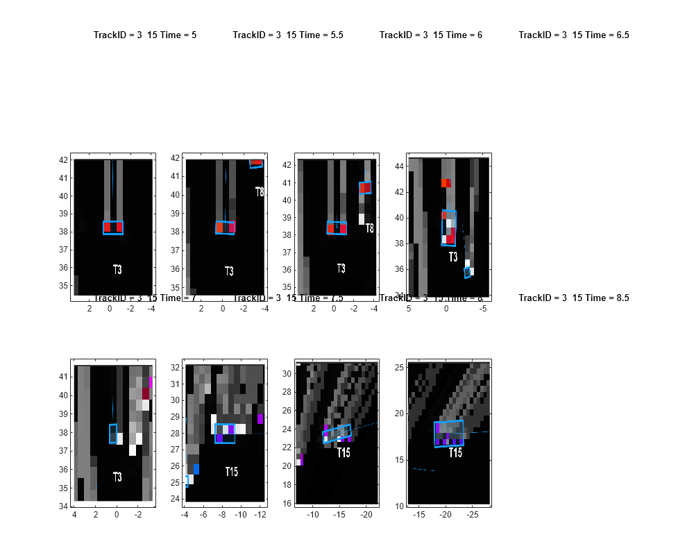 Figure contains 8 axes objects. Axes object 1 with title TrackID = 3 15 Time = 5 contains an object of type image. Axes object 2 with title TrackID = 3 15 Time = 5.5 contains an object of type image. Axes object 3 with title TrackID = 3 15 Time = 6 contains an object of type image. Axes object 4 with title TrackID = 3 15 Time = 6.5 contains an object of type image. Axes object 5 with title TrackID = 3 15 Time = 7 contains an object of type image. Axes object 6 with title TrackID = 3 15 Time = 7.5 contains an object of type image. Axes object 7 with title TrackID = 3 15 Time = 8 contains an object of type image. Axes object 8 with title TrackID = 3 15 Time = 8.5 contains an object of type image.