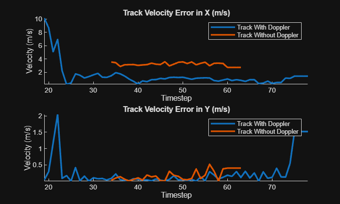Figure contains 2 axes objects. Axes object 1 with title Track Velocity Error in X (m/s), xlabel Timestep, ylabel Velocity (m/s) contains 2 objects of type line. These objects represent Track With Doppler, Track Without Doppler. Axes object 2 with title Track Velocity Error in Y (m/s), xlabel Timestep, ylabel Velocity (m/s) contains 2 objects of type line. These objects represent Track With Doppler, Track Without Doppler.