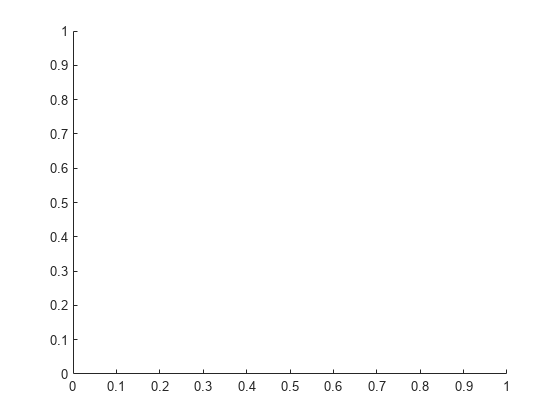 Figure contains an axes object. The axes object is empty.