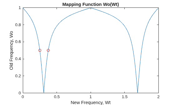 Figure contains an axes object. The axes object with title Mapping Function Wo(Wt), xlabel New Frequency, Wt, ylabel Old Frequency, Wo contains 3 objects of type line. One or more of the lines displays its values using only markers