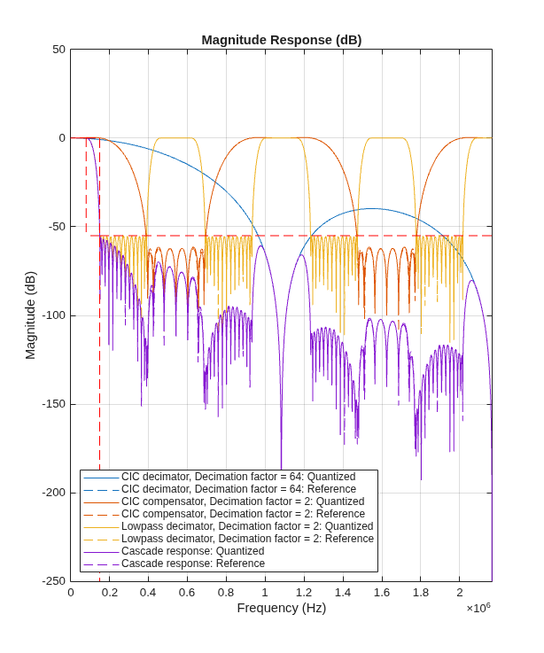 Design and Analysis of a Digital Down Converter
