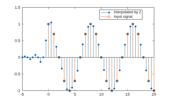 Figure contains an axes object. The axes object contains 2 objects of type stem. These objects represent Interpolated by 2, Input signal.