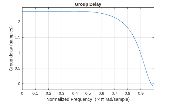 Figure contains an axes object. The axes object with title Group Delay, xlabel Normalized Frequency ( times pi rad/sample), ylabel Group delay (samples) contains an object of type line.