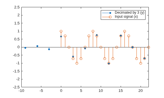 Figure contains an axes object. The axes object contains 2 objects of type stem. These objects represent Decimated by 3 (y), Input signal (x).