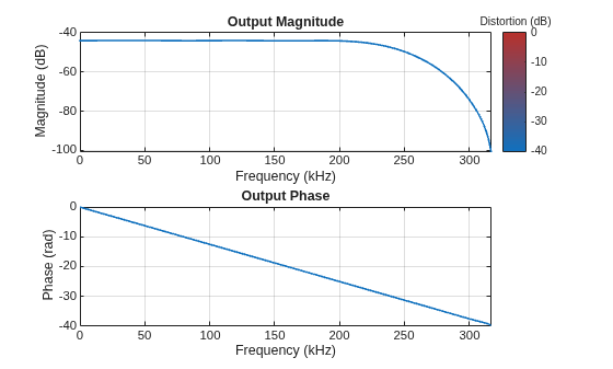 Figure Output spectrum (one sided) contains 2 axes objects. Axes object 1 with title Output Magnitude, xlabel Frequency (kHz), ylabel Magnitude (dB) contains an object of type patch. Axes object 2 with title Output Phase, xlabel Frequency (kHz), ylabel Phase (rad) contains an object of type line.