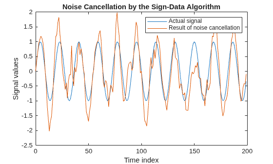 Figure contains an axes object. The axes object with title Noise Cancellation by the Sign-Data Algorithm, xlabel Time index, ylabel Signal values contains 2 objects of type line. These objects represent Actual signal, Result of noise cancellation.