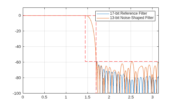 Figure contains an axes object. The axes object contains 5 objects of type line. These objects represent 17-bit Reference Filter, 13-bit Noise-Shaped Filter.