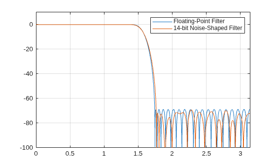 Figure contains an axes object. The axes object contains 2 objects of type line. These objects represent Floating-Point Filter, 14-bit Noise-Shaped Filter.