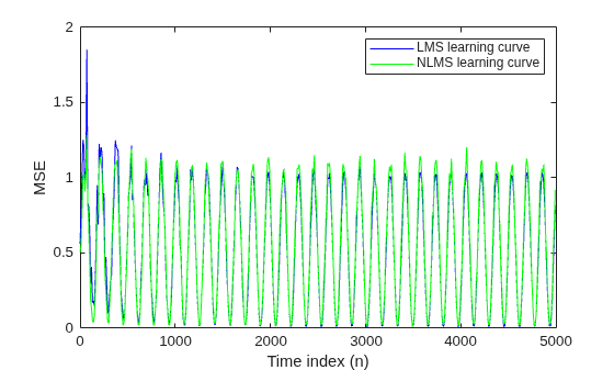 Figure contains an axes object. The axes object with xlabel Time index (n), ylabel MSE contains 2 objects of type line. These objects represent LMS learning curve, NLMS learning curve.