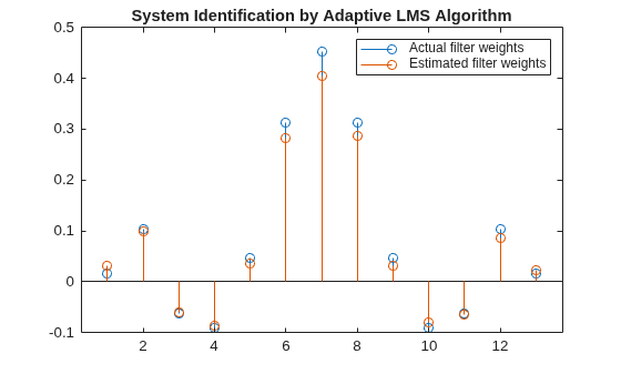 Figure contains an axes object. The axes object with title System Identification by Adaptive LMS Algorithm contains 2 objects of type stem. These objects represent Actual filter weights, Estimated filter weights.