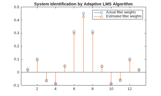 Figure contains an axes object. The axes object with title System Identification by Adaptive LMS Algorithm contains 2 objects of type stem. These objects represent Actual filter weights, Estimated filter weights.