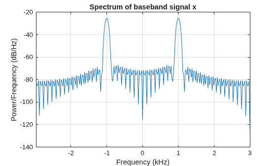 Figure contains an axes object. The axes object with title Spectrum of baseband signal x, xlabel Frequency (kHz), ylabel Power/Frequency (dB/Hz) contains an object of type line.