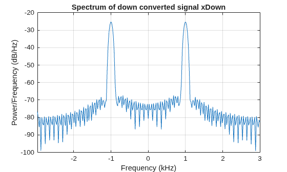 Figure contains an axes object. The axes object with title Spectrum of down converted signal xDown, xlabel Frequency (kHz), ylabel Power/Frequency (dB/Hz) contains an object of type line.