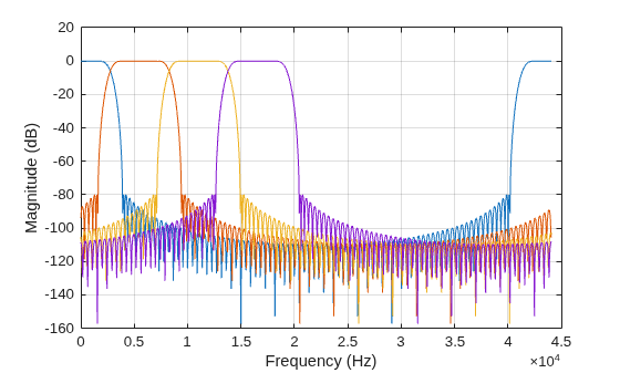 Figure contains an axes object. The axes object with xlabel Frequency (Hz), ylabel Magnitude (dB) contains 4 objects of type line.