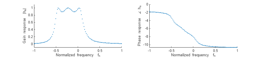 Figure contains 2 axes objects. Axes object 1 with xlabel Normalized frequency f_n, ylabel Gain response |h_n| contains an object of type scatter. Axes object 2 with xlabel Normalized frequency f_n, ylabel Phase response \angle h_n contains an object of type scatter.