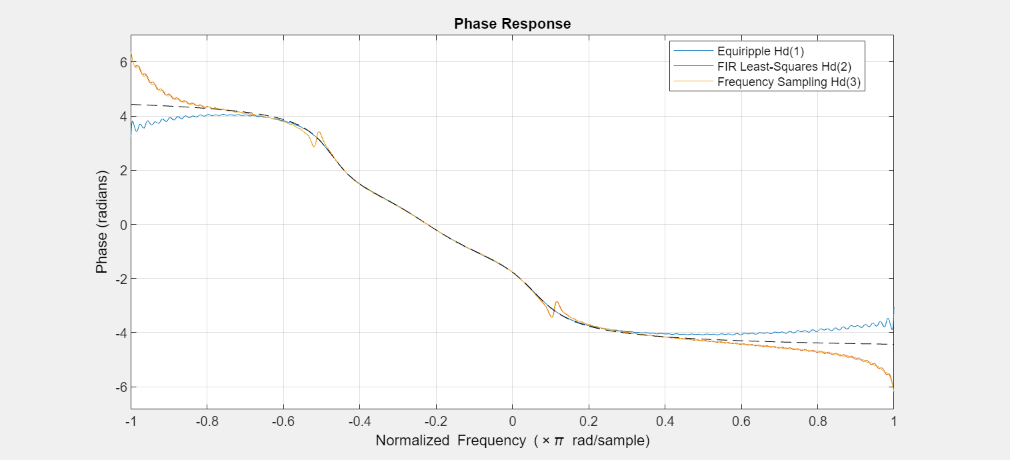 Figure Figure 11: Phase Response contains an axes object. The axes object with title Phase Response, xlabel Normalized Frequency ( times pi blank rad/sample), ylabel Phase (radians) contains 4 objects of type line. These objects represent Equiripple Hd(1), FIR Least-Squares Hd(2), Frequency Sampling Hd(3).