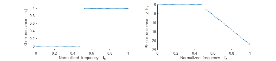 Figure contains 2 axes objects. Axes object 1 with xlabel Normalized frequency f_n, ylabel Gain response |h_n| contains an object of type scatter. Axes object 2 with xlabel Normalized frequency f_n, ylabel Phase response \angle h_n contains an object of type scatter.