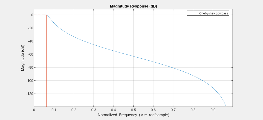 Figure Figure 16: Magnitude Response (dB) contains an axes object. The axes object with title Magnitude Response (dB), xlabel Normalized Frequency ( times pi blank rad/sample), ylabel Magnitude (dB) contains 2 objects of type line. This object represents Chebyshev Lowpass.