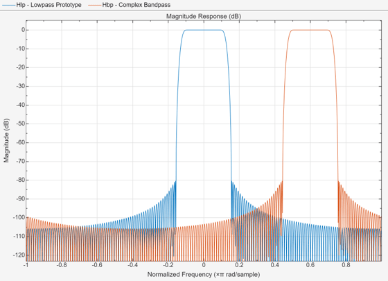 Figure Figure 1: Magnitude Response (dB) contains an axes object. The axes object with title Magnitude Response (dB), xlabel Normalized Frequency ( times pi blank r a d / s a m p l e ), ylabel Magnitude (dB) contains 2 objects of type line. These objects represent Lowpass Prototype, Complex Bandpass.