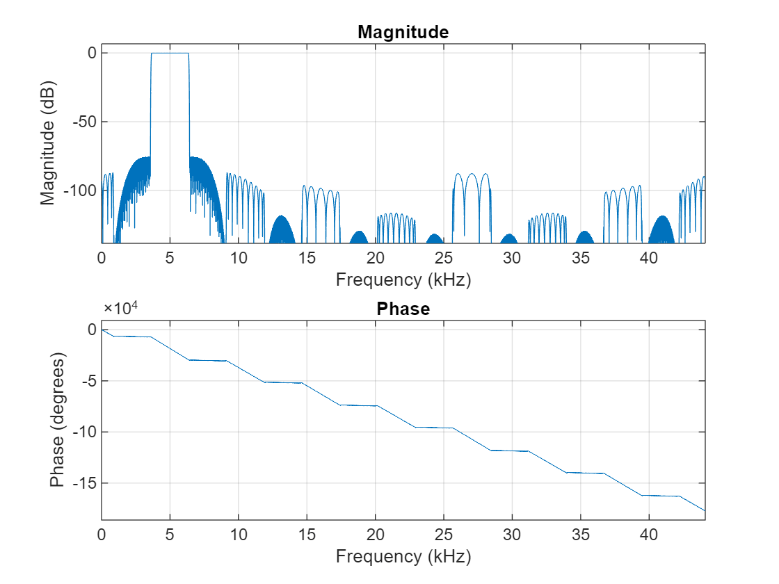 Figure Figure 4: Magnitude Response (dB) contains an axes object. The axes object with title Magnitude Response (dB), xlabel Frequency (kHz), ylabel Magnitude (dB) (normalized to 0 dB) contains 4 objects of type line. These objects represent Filter #1, Filter #2, Filter #3, Filter #4.