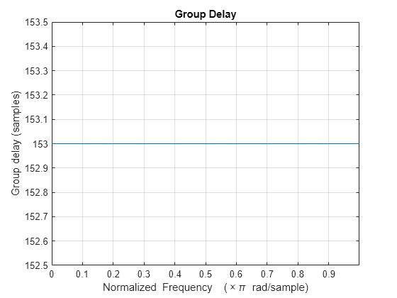 Figure contains an axes object. The axes object with title Group Delay, xlabel Normalized Frequency ( times pi blank rad/sample), ylabel Group delay (samples) contains an object of type line.