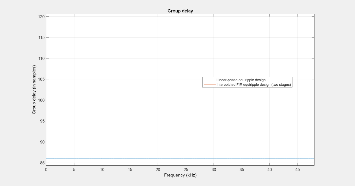 Figure Figure 12: Group delay contains an axes object. The axes object with title Group delay, xlabel Frequency (kHz), ylabel Group delay (in samples) contains 2 objects of type line. These objects represent Linear-phase equiripple design, Interpolated FIR equiripple design (two stages).