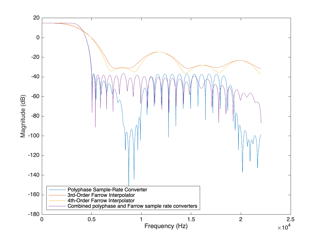 Figure contains an axes object. The axes object with xlabel Frequency (Hz), ylabel Magnitude (dB) contains 4 objects of type line. These objects represent Polyphase Sample-Rate Converter, 3rd-Order Farrow Interpolator, 4th-Order Farrow Interpolator, Combined polyphase and Farrow sample rate converters.