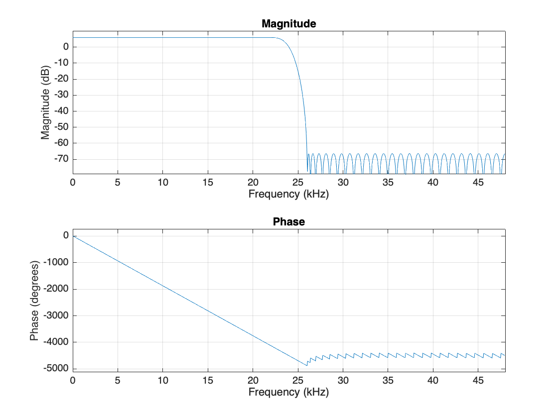 Figure contains 2 axes objects. Axes object 1 with title Phase, xlabel Frequency (kHz), ylabel Phase (degrees) contains an object of type line. Axes object 2 with title Magnitude, xlabel Frequency (kHz), ylabel Magnitude (dB) contains an object of type line.