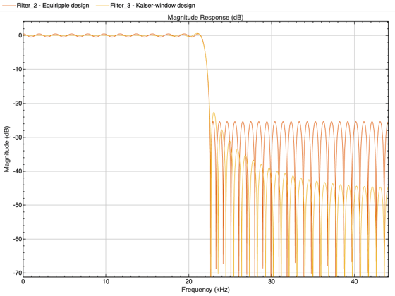 Figure Figure 2: Magnitude Response (dB) contains an axes object. The axes object with title Magnitude Response (dB), xlabel Frequency (kHz), ylabel Magnitude (dB) contains 3 objects of type line. These objects represent Equiripple design, Kaiser-window design.