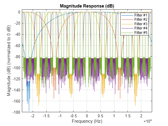 Figure contains an axes object. The axes object with title Magnitude Response (dB), xlabel Frequency (Hz), ylabel Magnitude (dB) (normalized to 0 dB) contains 5 objects of type line. These objects represent Filter #1, Filter #2, Filter #3, Filter #4, Filter #5.