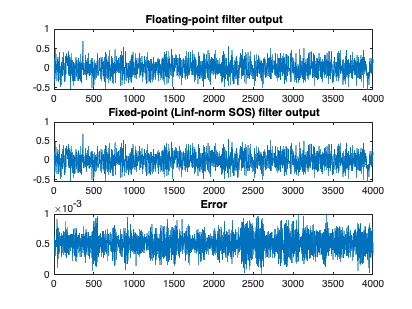 Figure contains 3 axes objects. Axes object 1 with title Floating-point filter output contains an object of type line. Axes object 2 with title Fixed-point (Linf-norm SOS) filter output contains an object of type line. Axes object 3 with title Error contains an object of type line.