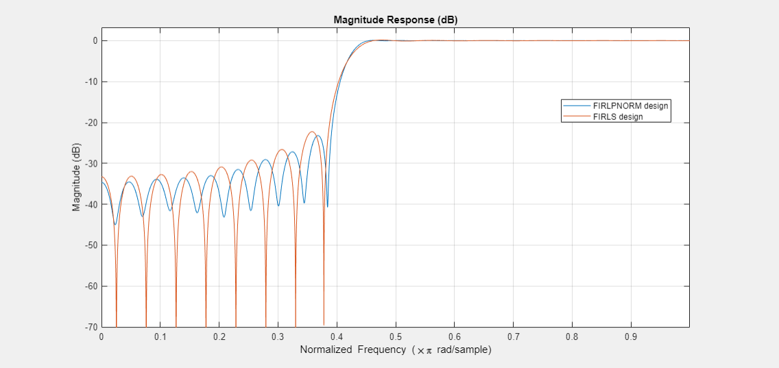 {"String":"Figure Magnitude Response (dB) contains an axes object. The axes object with title Magnitude Response (dB) contains 2 objects of type line. These objects represent FIRLPNORM design, FIRLS design.","Tex":"Magnitude Response (dB)","LaTex":[]}