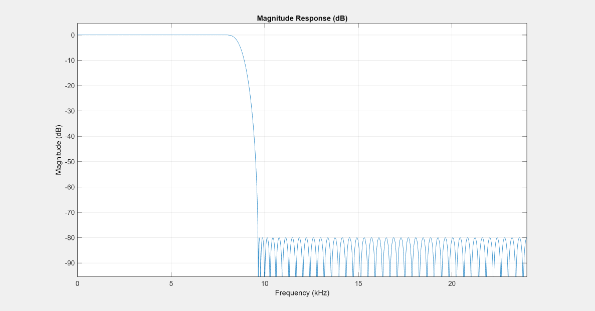 Figure Figure 35: Magnitude Response (dB) contains an axes object. The axes object with title Magnitude Response (dB), xlabel Frequency (kHz), ylabel Magnitude (dB) contains an object of type line.