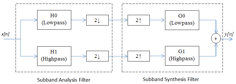 Reconstruction Through Two-Channel Filter Banks