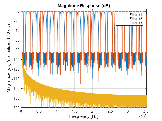 Figure contains an axes object. The axes object with title Magnitude Response (dB), xlabel Frequency (Hz), ylabel Magnitude (dB) (normalized to 0 dB) contains 3 objects of type line. These objects represent Filter #1, Filter #2, Filter #3.