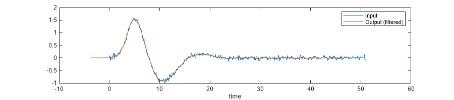 Figure contains an axes object. The axes object with xlabel time contains 2 objects of type line. These objects represent Input, Output (filtered).