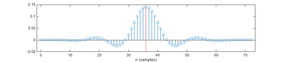 Figure contains an axes object. The axes object with xlabel n (samples) contains 2 objects of type stem, constantline.