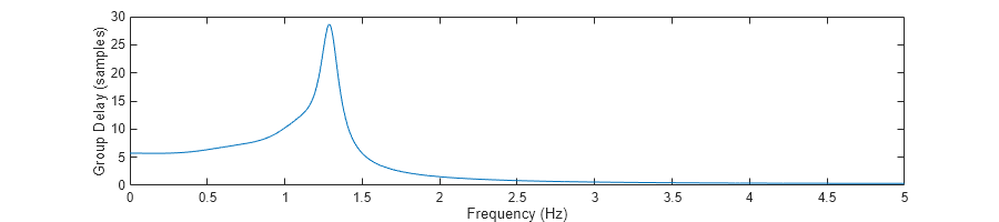 Figure contains an axes object. The axes object with xlabel Frequency (Hz), ylabel Group Delay (samples) contains an object of type line.