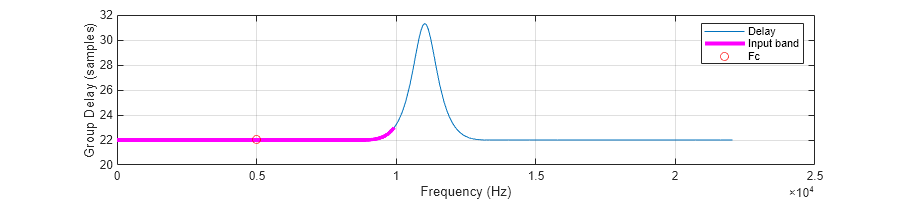 Figure contains an axes object. The axes object with xlabel Frequency (Hz), ylabel Group Delay (samples) contains 3 objects of type line. One or more of the lines displays its values using only markers These objects represent Delay, Input band, Fc.