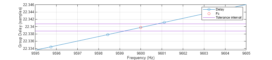 Figure contains an axes object. The axes object with xlabel Frequency (Hz), ylabel Group Delay (samples) contains 4 objects of type line, constantline. One or more of the lines displays its values using only markers These objects represent Delay, Fc, Tolerance interval.