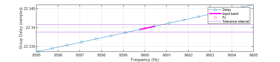 Figure contains an axes object. The axes object with xlabel Frequency (Hz), ylabel Group Delay (samples) contains 5 objects of type line, constantline. One or more of the lines displays its values using only markers These objects represent Delay, Input band, Fc, Tolerance interval.