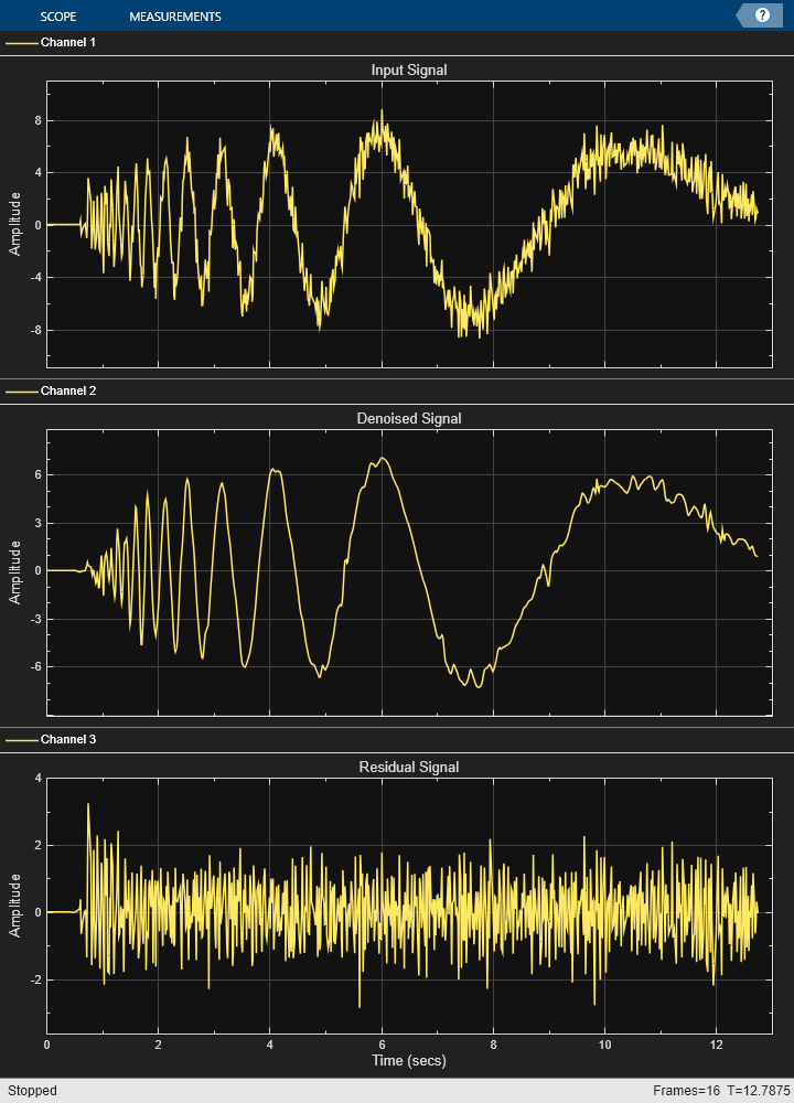 Wavelet Denoising