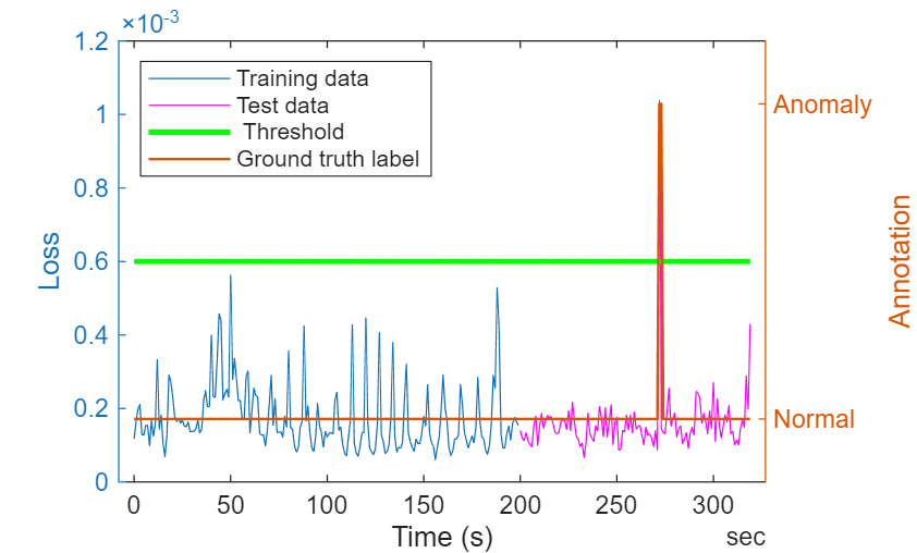 Detect Anomalies in ECG Data Using Wavelet Scattering and LSTM Autoencoder in Simulink