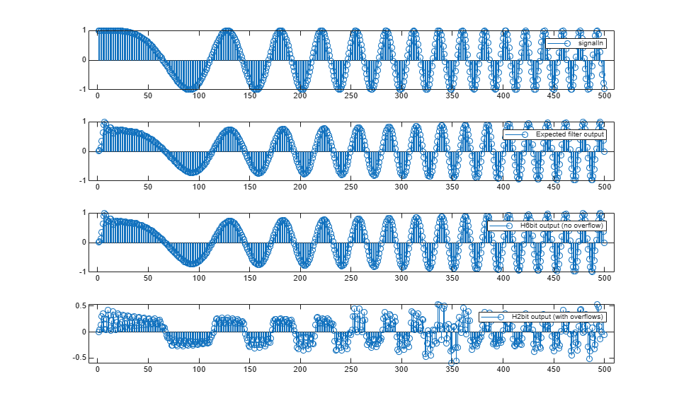Choose Data Types for Biquad Filter