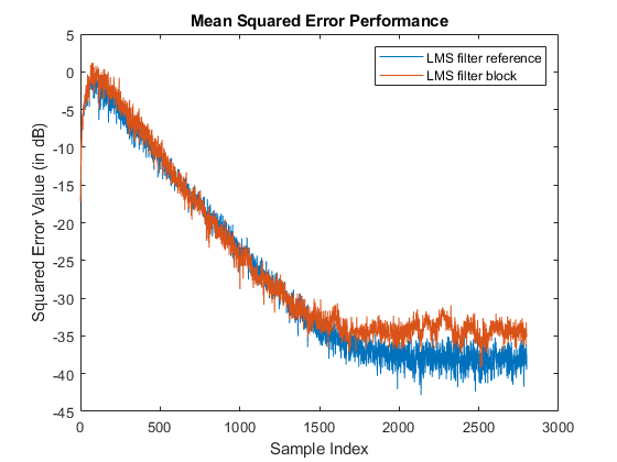 Calculate Mean Square Error Performance Using LMS Filter