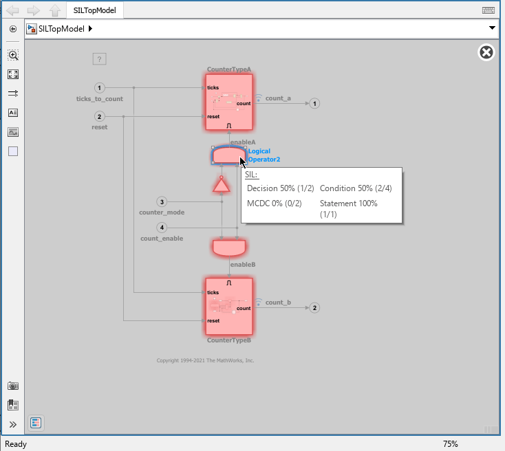 SILTopModel.slx simulated in software in the loop mode shows most blocks highlighted red. The cursor is pointed at a Logical Operator block which displays 50% decision coverage, 50% condition coverage, 0% MCDC coverage, and 100% statement coverage.