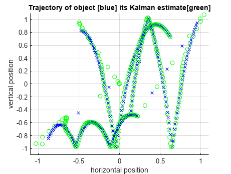Figure contains an axes object. The axes object with title Trajectory of object [blue] its Kalman estimate[green], xlabel horizontal position, ylabel vertical position contains 600 objects of type line.