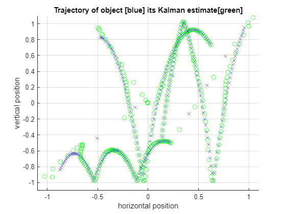 Figure contains an axes object. The axes object with title Trajectory of object [blue] its Kalman estimate[green], xlabel horizontal position, ylabel vertical position contains 600 objects of type line.