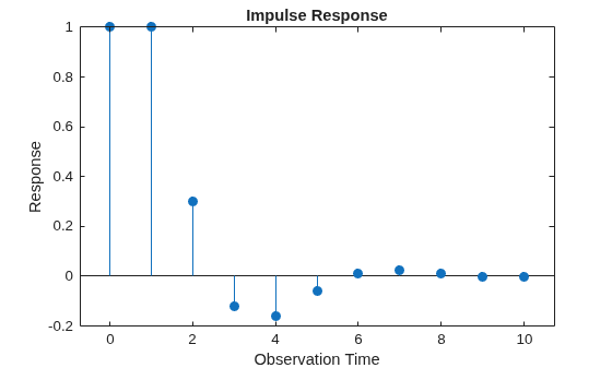 Figure contains an axes object. The axes object with title Impulse Response, xlabel Observation Time, ylabel Response contains an object of type stem.